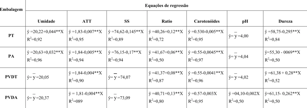 Tabela 5 - Equações de regressão dos atributos físico-químicos de abacaxi desidratado em função do tempo de armazenagem