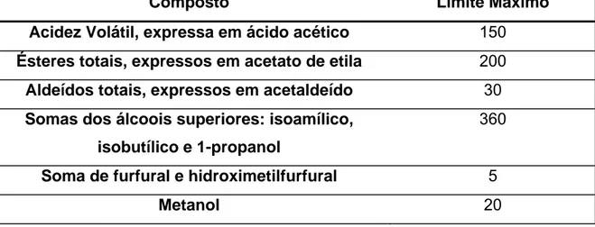Tabela 1 – Limites dos Compostos Secundários na cachaça, em mg/100 mL  de álcool anidro