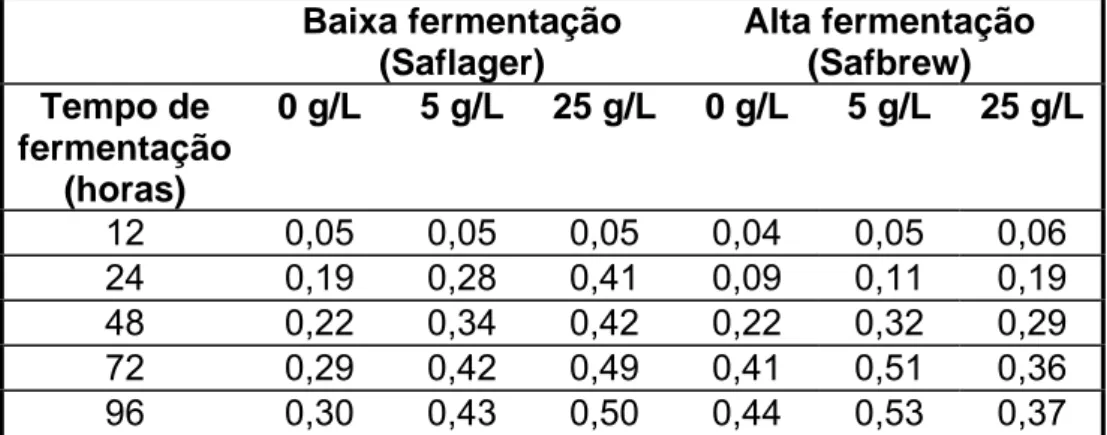 Tabela 2- Variação da acidez com a adição de peptona de caseína em três  diferentes concentrações nas amostras de cachaça