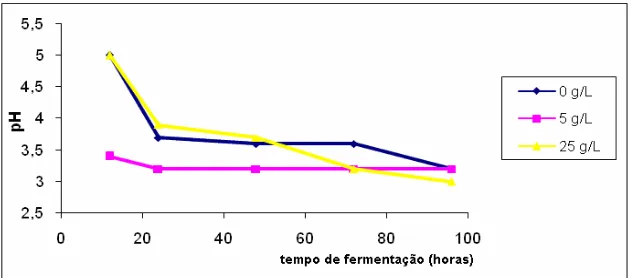Figura 3 - Variação do pH na baixa fermentação com peptona de caseína  em cachaça.