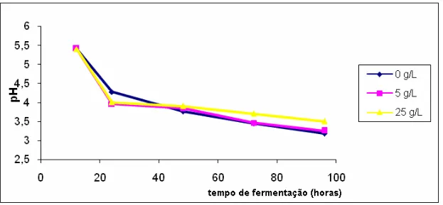 Figura 6 - Variação do pH na alta fermentação com pool de aminoácidos em     cachaça. 