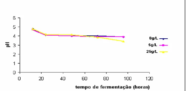 Figura 1 - Variação do pH na baixa fermentação com sulfato de amônio em  cerveja. 
