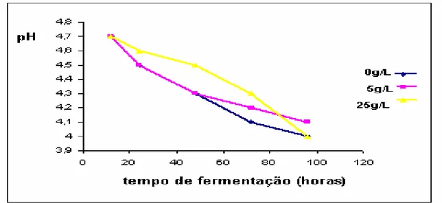 Figura 4 - Variação do pH na alta fermentação com pool de aminoácidos em  cerveja. 