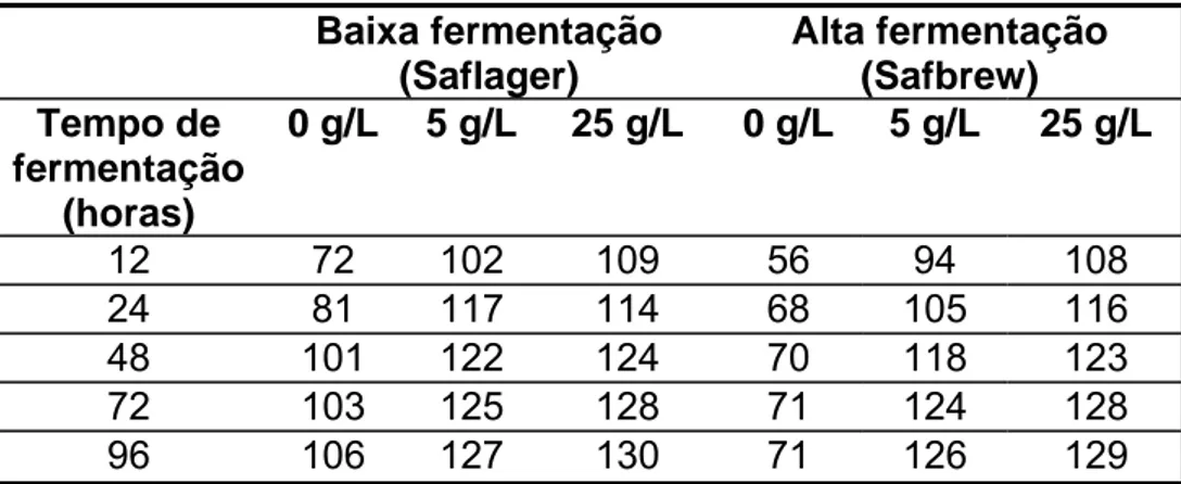 Tabela 1- Variação da acidez com sulfato de amônio nas   amostras de vinho.  Baixa fermentação  (Saflager)  Alta fermentação (Safbrew)  Tempo de  fermentação  (horas)  0 g/L  5 g/L  25 g/L  0 g/L  5 g/L  25 g/L  12 72  102  109  56  94  108  24 81  117  11