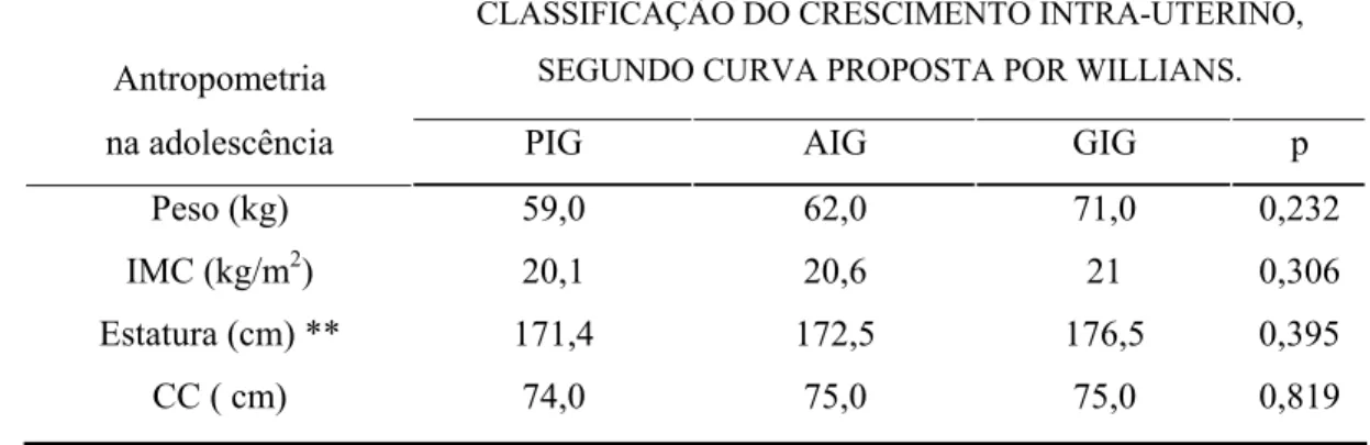 Tabela 13 - Peso, IMC, estatura e CC na adolescência, segundo crescimento intra-                         uterino, avaliado segundo a curva de Williams et al