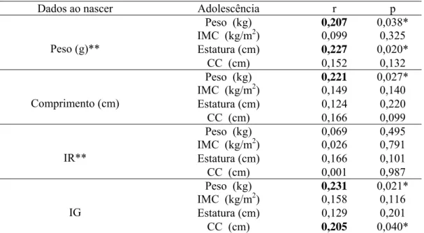 Tabela 9 – Correlações entre as variáveis de nascimento com a antropometria no final                      da  adolescência 
