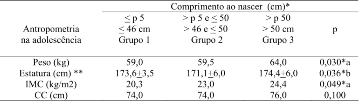Tabela 11 - Estatura média dos adolescentes, segundo comprimento ao nascer  Comprimento ao nascer  (cm)*  Antropometria  na adolescência  &lt; p 5  &lt; 46 cm  Grupo 1  &gt; p 5 e &lt; 50 &gt; 46 e &lt; 50  Grupo 2  &gt; p 50  &gt; 50 cm  Grupo 3  p  Peso 