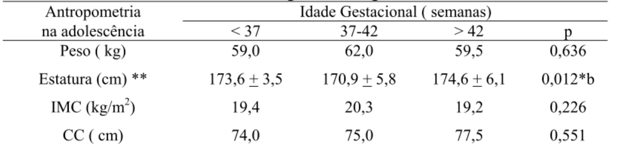 Tabela  12 – Peso, IMC, estatura e circunferência da cintura  na adolescência segundo idade gestacional 