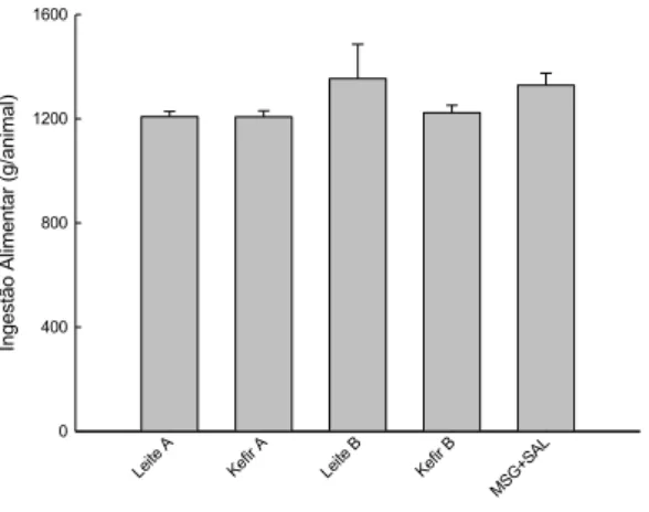 Figura 2 - Consumo alimentar total dos animais durante o período experimental  (10  semanas)
