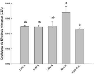 Figura 4  - Coeficiente de eficiência alimentar (CEA). Letras  minúsculas  iguais  nas colunas não diferem a 5 % de probabilidade pelo teste de Tukey, p&lt;0,05