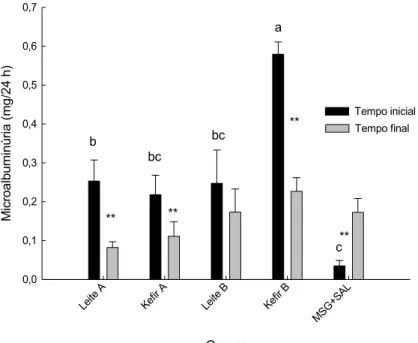 Figura  5  -  Microalbuminúria  nos  tempos  inicial  e  final.  Médias  seguidas  por  letras iguais nas colunas não diferem a 5 % de probabilidade pelo teste-Tukey