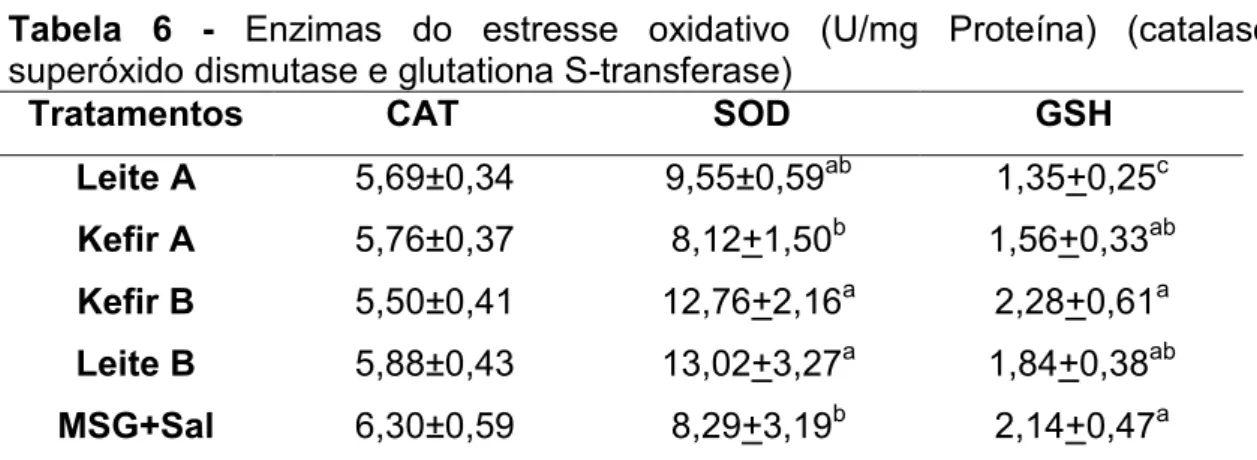 Tabela  6  -  Enzimas  do  estresse  oxidativo  (U/mg  Proteína)  (catalase,  superóxido dismutase e glutationa S-transferase) 