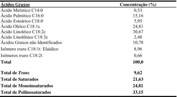 Tabela 3 - Composição percentual de ácidos graxos da dieta experimental 