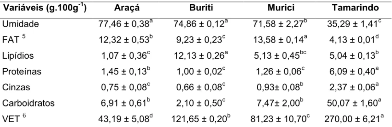 Tabela  7:  Características  químicas  e  valor  energético  total  de  polpa  de  araçá, buriti, murici e tamarindo do Cerrado (Minas Gerais, Brasil)  1, 2, 3, 4
