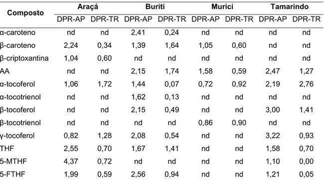 Tabela  8:  Repetibilidade  dos  métodos  de  análise  avaliados  em  polpa  de  araçá, buriti, murici e tamarindo do Cerrado (Minas Gerais, Brasil)