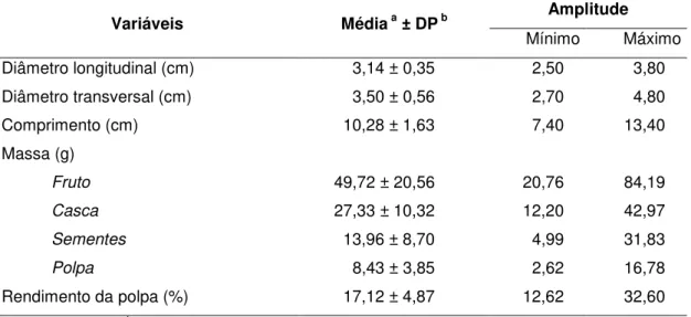 Tabela  4:  Características  físicas  de  frutos  do  jatobá  (Hymenaea  stigonocarpa  Mart.)  do 