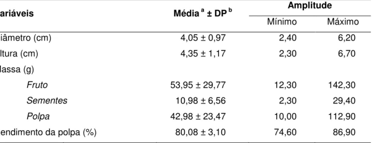 Tabela  5:  Características  físicas  de  frutos  da  mangaba  (Hancornia  speciosa  Gomes)  do 
