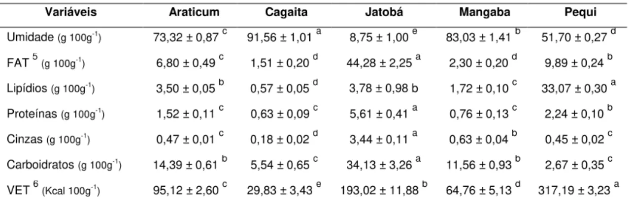 Tabela  8:  Composição  centesimal  e  valor  energético  total  de  polpa  de  araticum,  cagaita, 