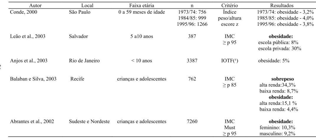 Tabela 5 – Resultados de estudos de sobrepeso e obesidade em crianças e adolescentes em algumas regiões do Brasil, avaliados por diferentes  critérios de IMC 
