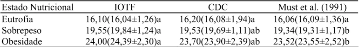 Tabela 6 – Comparação entre os três critérios (IOTF, CDC, Must), de acordo com o  estado nutricional 