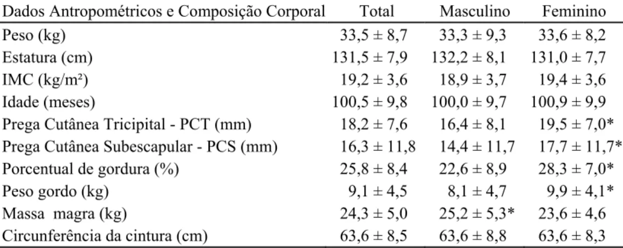 Tabela 9 – Dados antropométricos e composição corporal segundo o sexo de crianças  de 7 a 10 anos em Ubá, MG 