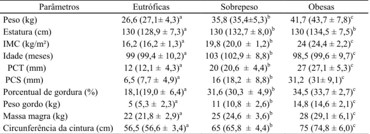 Tabela 10 – Dados  antropométricas  e  composição corporal segundo o estado  nutricional de crianças de 7 a 10 anos, em Ubá, MG 