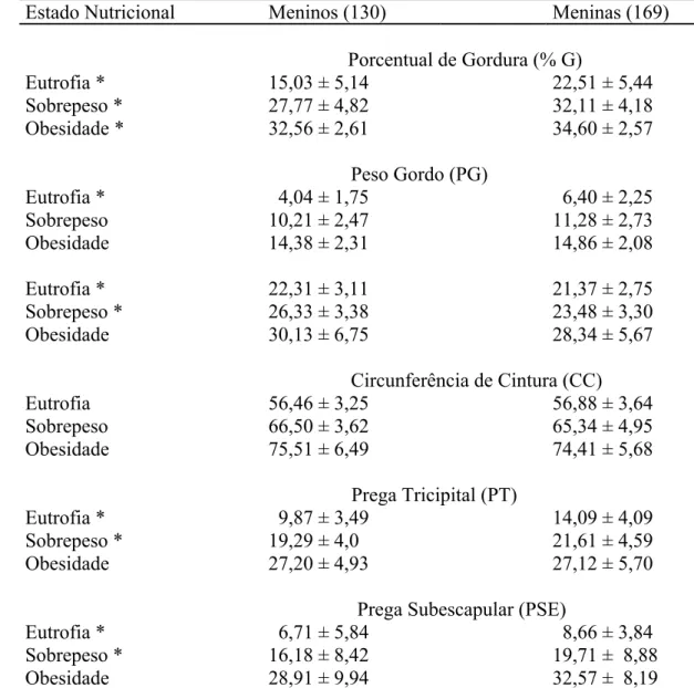 Tabela 11 – Estado nutricional e composição corporal de acordo com o sexo de  crianças de 7 a 10 de anos de idade, em Ubá, MG 