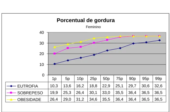 Figura 2 – Porcentual de gordura em relação ao estado nutricional no sexo feminino,  em percentis