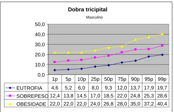 Figura 3 – Dobra  tricipital  em  relação  ao estado nutricional no sexo masculino, em  percentis