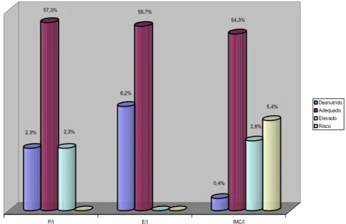 Gráfico 2 – Estado nutricional de crianças beneficiárias do PBF em situação de  Insegurança Alimentar, Paula Cândido, MG Brasil, 2011