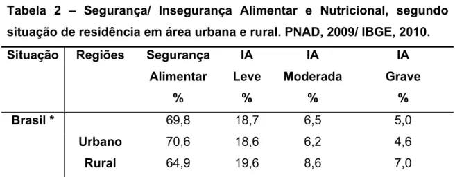 Tabela 2 – Segurança/ Insegurança Alimentar e Nutricional, segundo  situação de residência em área urbana e rural