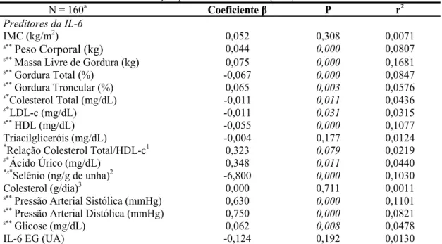 Tabela 4: Preditores da concentração plasmática da IL-6 (U/L).  