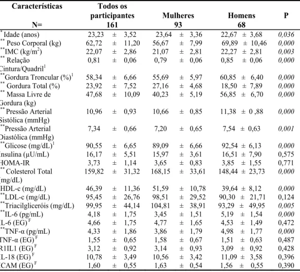 Tabela 1: Características antropométricas, clínicas e bioquímicas de todos os indivíduos e separadas por gênero (média ± DP)