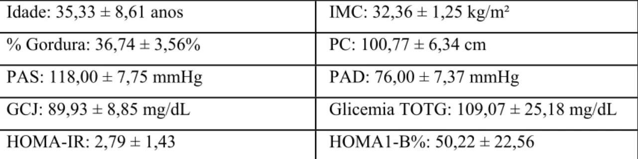 Tabela 1. Média + DP das características basais apresentadas pelas participantes do  estudo 