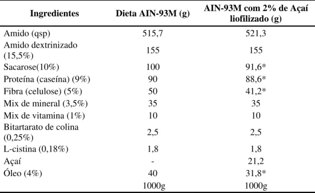 Tabela 4 - Composição das dietas experimentais - 2% extrato de açaí liofilizado  - (g/kg dieta) 