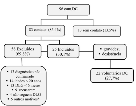 Figura 1. Diagrama da coleta dos dados dos indivíduos celíacos 