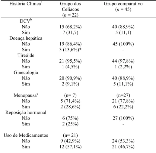 Tabela 2 - Características da história clínica dos celíacos e dos indivíduos 