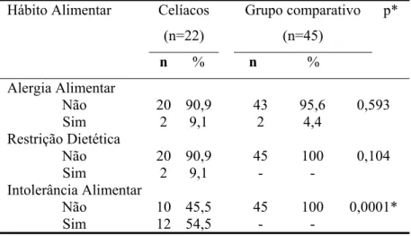 Tabela 4 - Práticas dietéticas relatadas pelos pacientes celíacos 