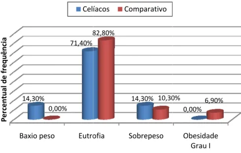 Gráfico 3 entre os gr Na sobrepeso 1,8:1 de m tendo um prevalênci Em que a méd foi signific A  significant Os nos celíac parâmetro considerad parâmetro indivíduos comparati diferença Percentual de frequência  - Classificarupos