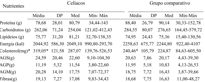 Tabela 7 - Medidas de tendência central e de dispersão dos macronutrientes, energia, 