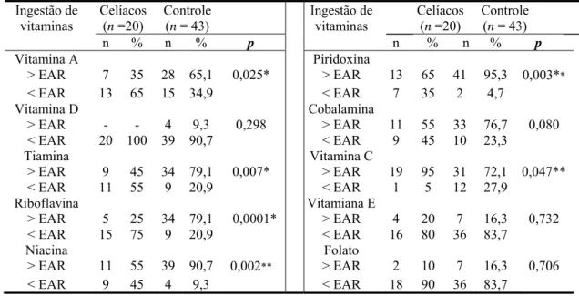 Tabela 8 - Frequência e percentual de indivíduos celíacos e grupo comparativo com 
