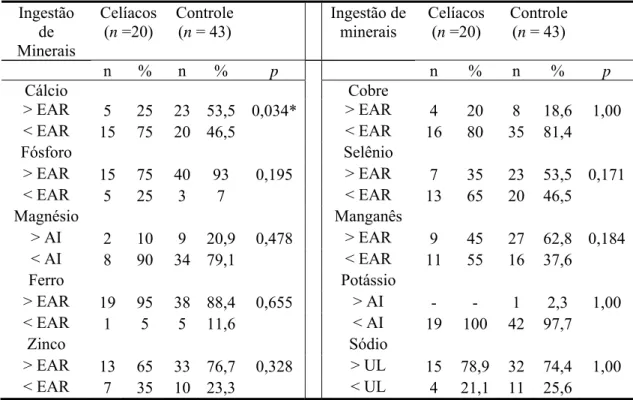 Tabela 9 - Frequência e percentual de indivíduos celíacos e grupo comparativo com 