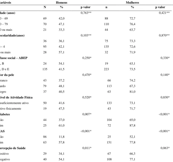 Tabela  1  –  Distribuição  variáveis  sociodemográficas,  comportamentais,  morbidades e percepção de saúde segundo sexo em idosos com SM