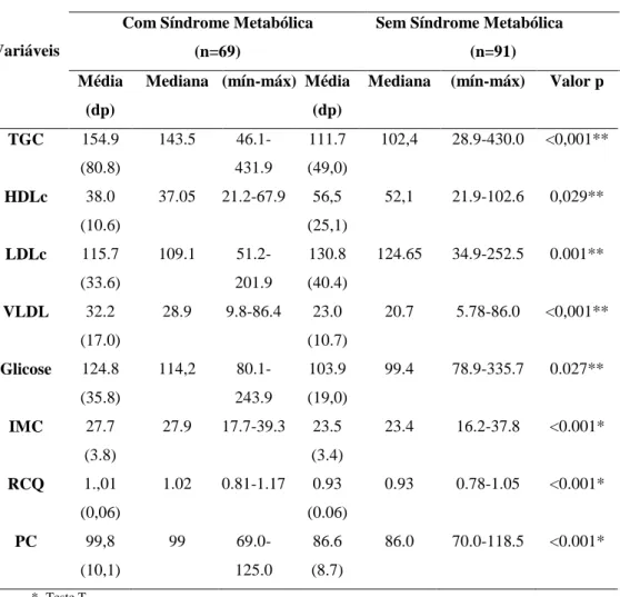 Tabela  2  –  Distribuição  das  variáveis  Bioquímicas  e  antropométricas  da 