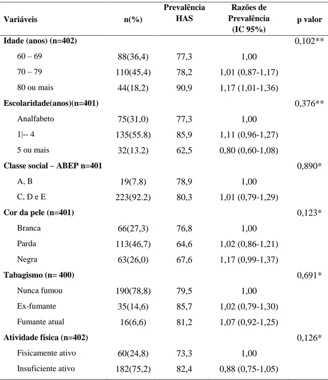 Tabela 1  – Distribuição das variáveis socioeconômicas, demográficas e comportamentais  da  amostra,  prevalência  de  Hipertensão  arterial  razões  de  prevalência  e  intervalos  de  confiança (IC95%) para os idosos do sexo feminino