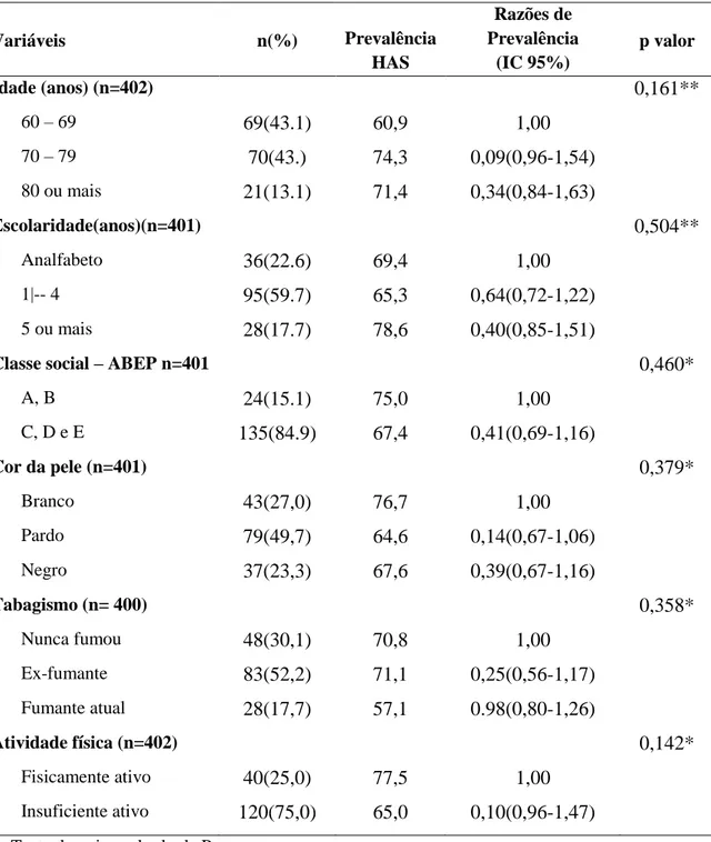 Tabela 2  – Distribuição das variáveis socioeconômicas, demográficas e comportamentais  da  amostra,  prevalência  de  Hipertensão  arterial  razões  de  prevalência  e  intervalos  de  confiança (IC95%) para os idosos do sexo masculino