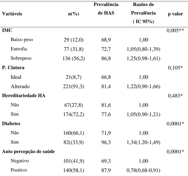 Tabela 3  – Distribuição de variáveis antropométricas, morbidade e percepção da saúde da  amostra,  prevalência  de  Hipertensão  arterial,  razões  de  prevalência  e  intervalos  de  confiança (IC95%) para os idosos do sexo feminino