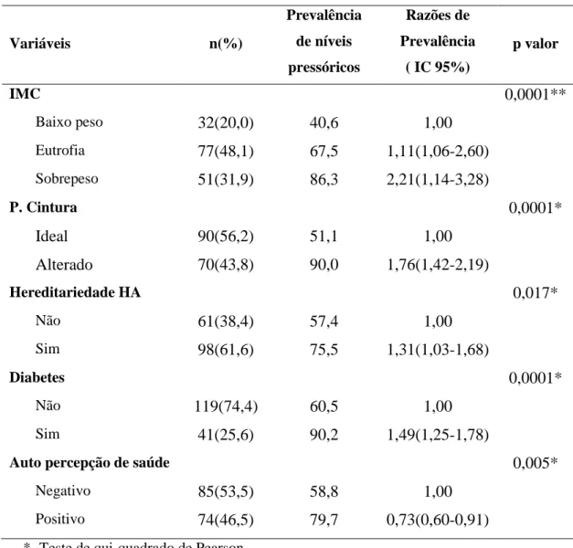 Tabela 4  – Distribuição de variáveis antropométricas, morbidade e percepção da saúde da  amostra,  prevalência  de  Hipertensão  arterial,  razões  de  prevalência  e  intervalos  de  confiança (IC 95%) para o sexo masculino