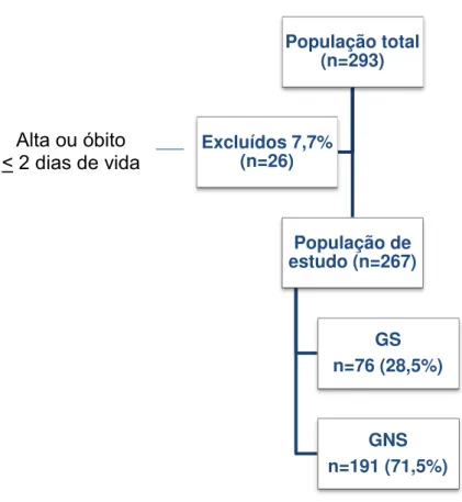 Figura 1  – Prematuros admitidos e população de estudo - UTIN-HSS, Viçosa-MG,  2008-2010