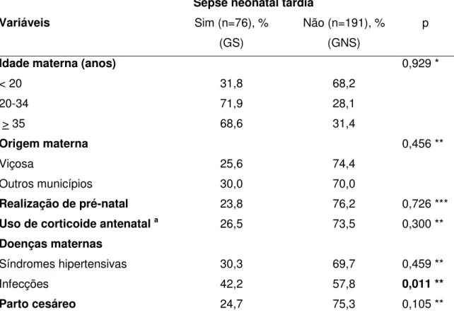 Tabela  1  – Prevalência de sepse neonatal tardia segundo características das  mães  dos  prematuros,  Unidade  de  Terapia  Intensiva  Neonatal,  Hospital  São  Sebastião, Viçosa, MG, triênio 2008-2010